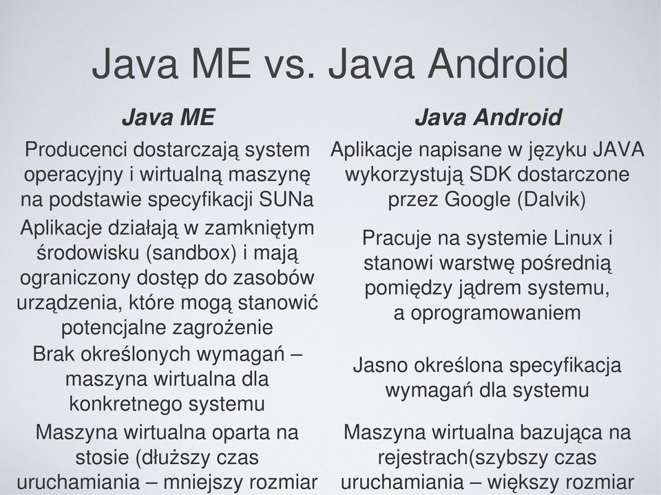 SUNa przez Google (Dalvik) Aplikacje działają w zamkniętym Pracuje na systemie Linux i środowisku (sandbox) i mają stanowi warstwę pośrednią ograniczony dostęp do zasobów pomiędzy