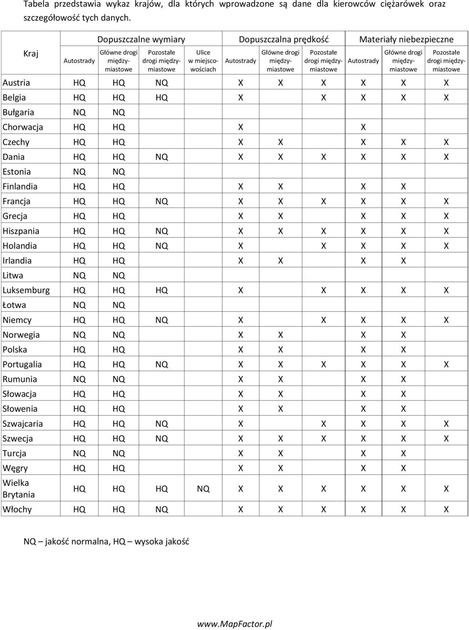 międzymiastowe Pozostałe drogi międzymiastowe Autostrady Główne drogi międzymiastowe Pozostałe drogi międzymiastowe Austria HQ HQ NQ X X X X X X Belgia HQ HQ HQ X X X X X Bułgaria NQ NQ Chorwacja HQ