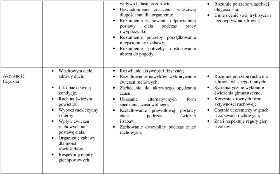Rozumie potrzebę właściwej długości snu; Umie ocenić swój tryb życia i jego wpływ na zdrowie; Aktywność fizyczna W zdrowym ciele, zdrowy duch. Jak dbać o swoją kondycję. Ruch na świeżym powietrzu.