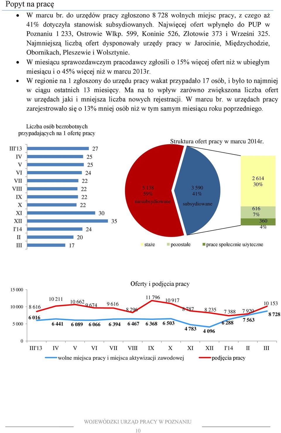 W miesiącu sprawozdawczym pracodawcy zgłosili o 15% więcej ofert niż w ubiegłym miesiącu i o 45% więcej niż w marcu 2013r.