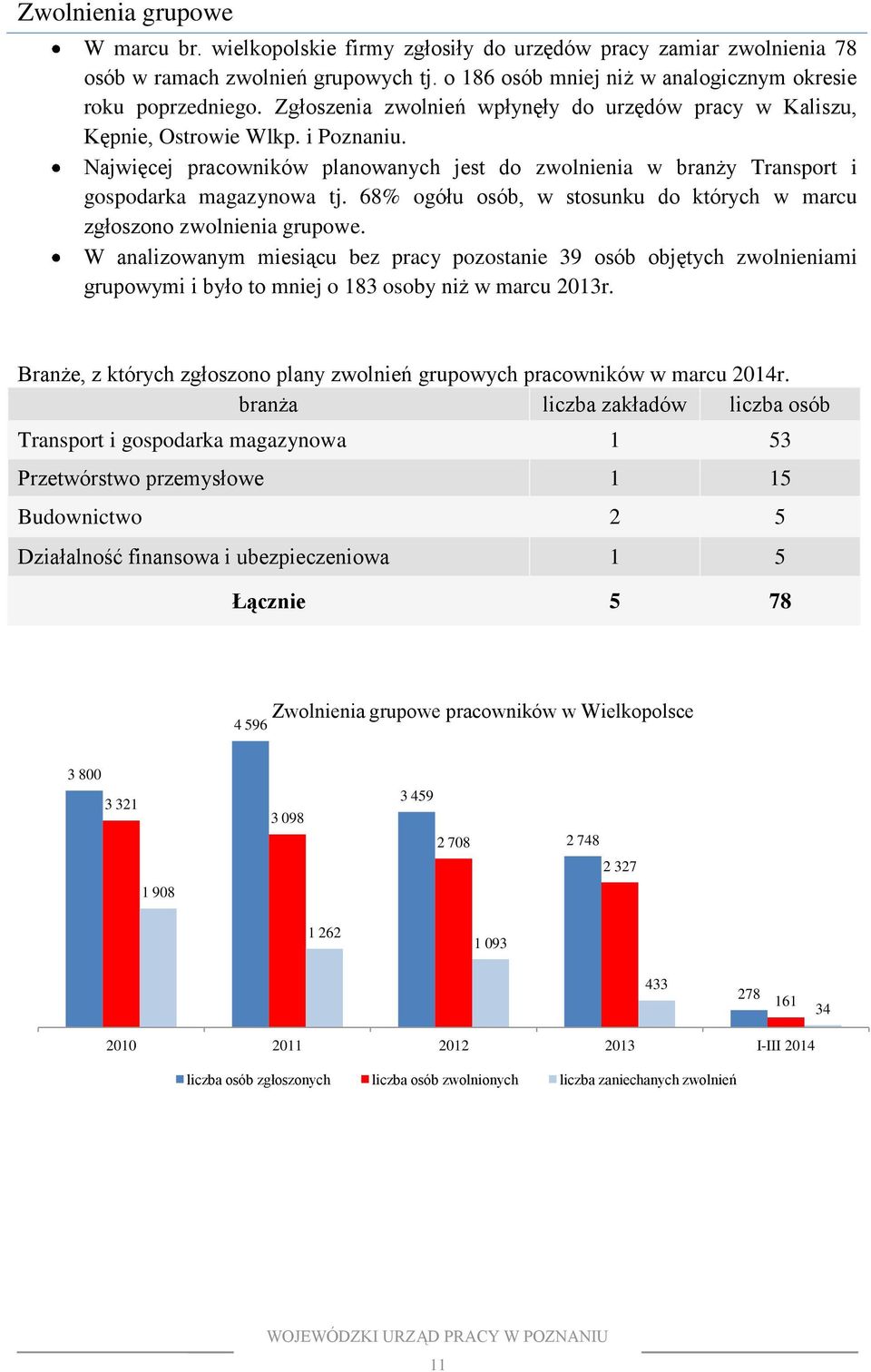 68% ogółu osób, w stosunku do których w marcu zgłoszono zwolnienia grupowe.