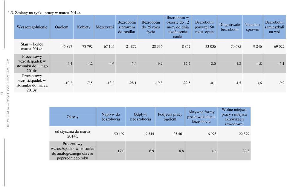 Bezrobotni z prawem do zasiłku Bezrobotni do 25 roku życia Bezrobotni w okresie do 12 m-cy od dnia ukończenia nauki Bezrobotni powyżej 50 roku życia Długotrwale bezrobotni Niepełnosprawni Bezrobotni