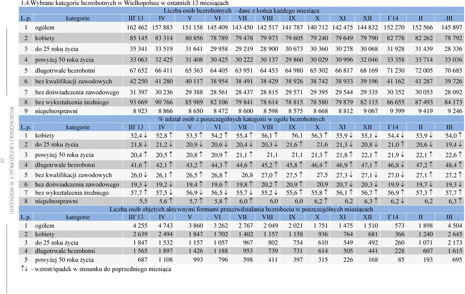 kategorie III 13 IV V VI VII VIII IX X XI XII I 14 II III 1 ogółem 162 462 157 883 151 158 145 409 143 450 142 517 141 787 140 712 142 475 144 832 152 270 152 566 145 897 2 kobiety 85 145 83 314 80