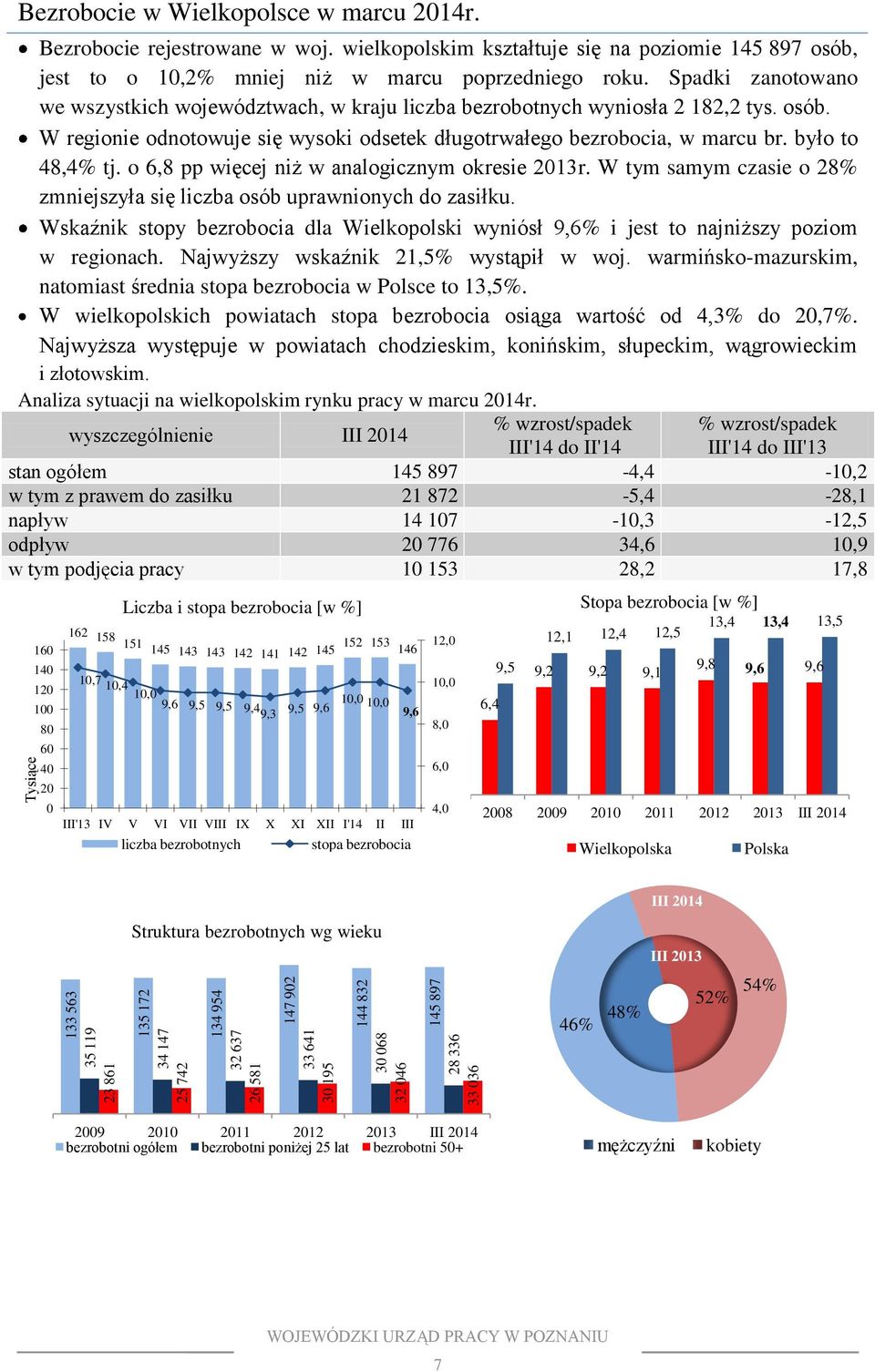 Spadki zanotowano we wszystkich województwach, w kraju liczba wyniosła 2 182,2 tys. osób. W regionie odnotowuje się wysoki odsetek długotrwałego bezrobocia, w marcu br. było to 48,4% tj.