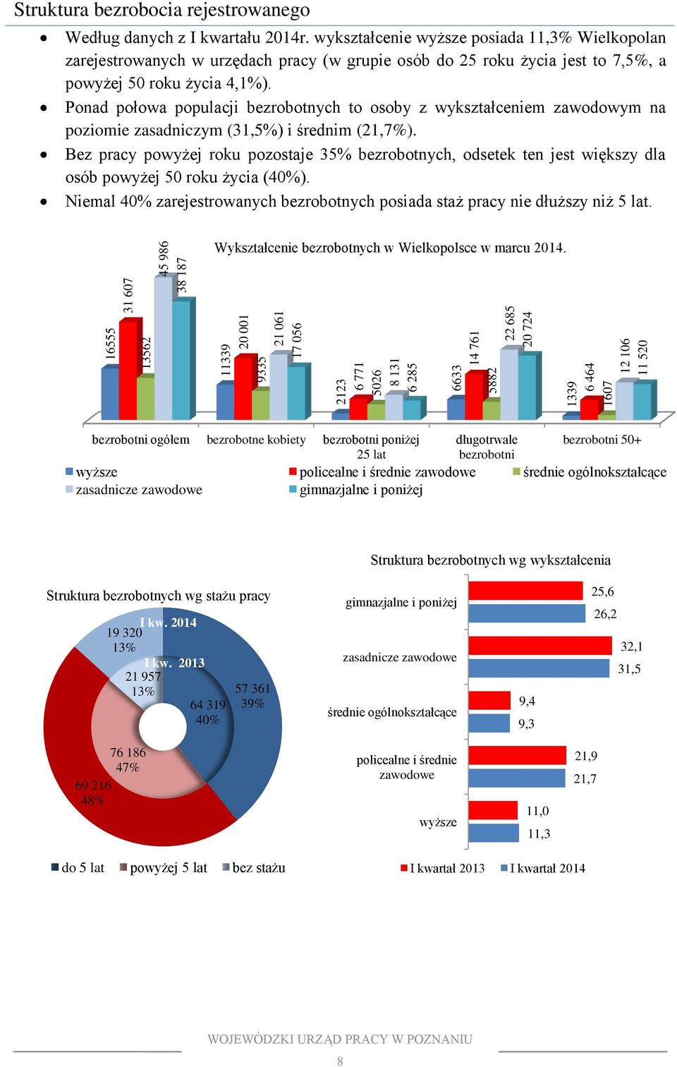 Ponad połowa populacji to osoby z wykształceniem zawodowym na poziomie zasadniczym (31,5%) i średnim (21,7%).