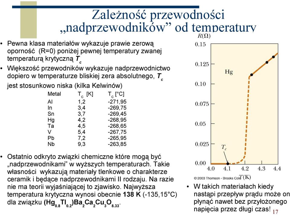 Ta 4,5-268,65 V 5,4-267,75 Pb 7,2-265,95 Nb 9,3-263,85 Ostatnio odkryto związki chemiczne które mogą być nadprzewodnikami w wyższych temperaturach.