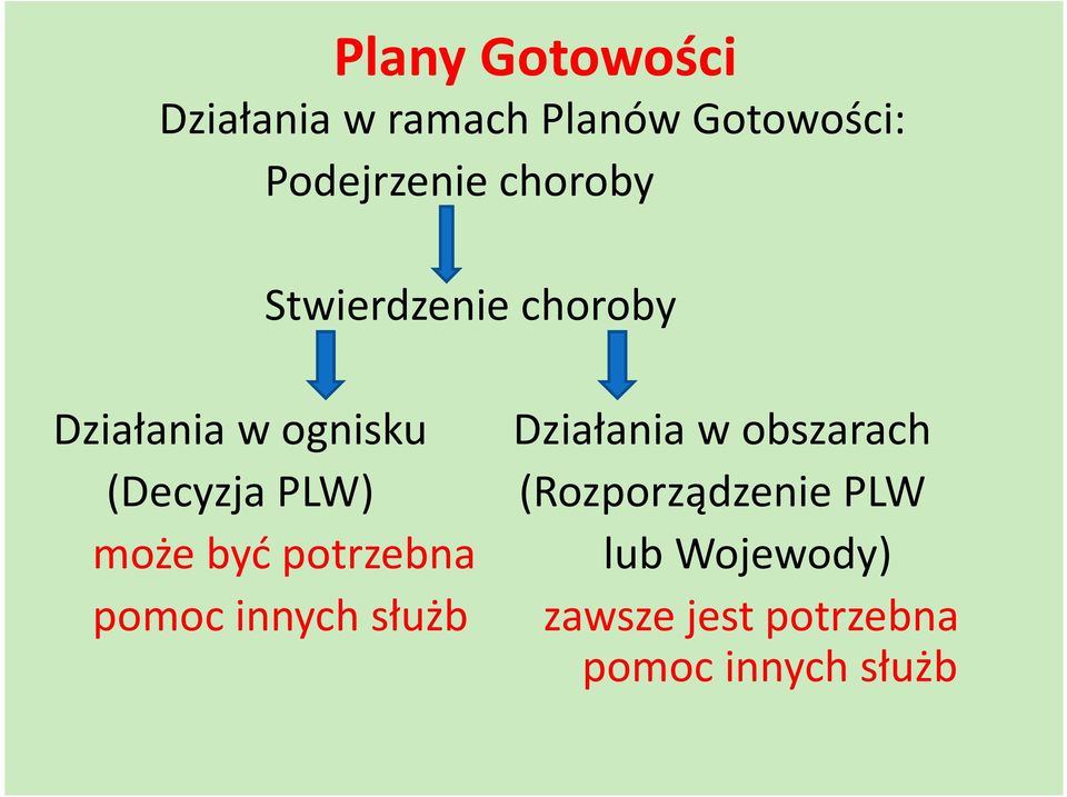 może być potrzebna pomoc innych służb Działania w obszarach