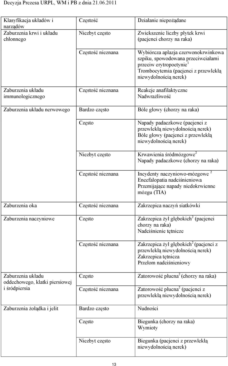 Reakcje anafilaktyczne Nadwrażliwość Zaburzenia układu nerwowego Bardzo często Bóle głowy (chorzy na raka) Często Napady padaczkowe (pacjenci z przewlekłą niewydolnością nerek) Bóle głowy (pacjenci z