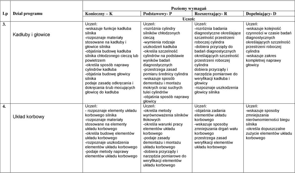 -podaje metody naprawy -rozróżnia cylindry silników chłodzonych cieczą -wymienia rodzaje uszkodzeń kadłuba -określa szczelność cylindrów na podstawie wyników badań diagnostycznych pomiaru średnicy