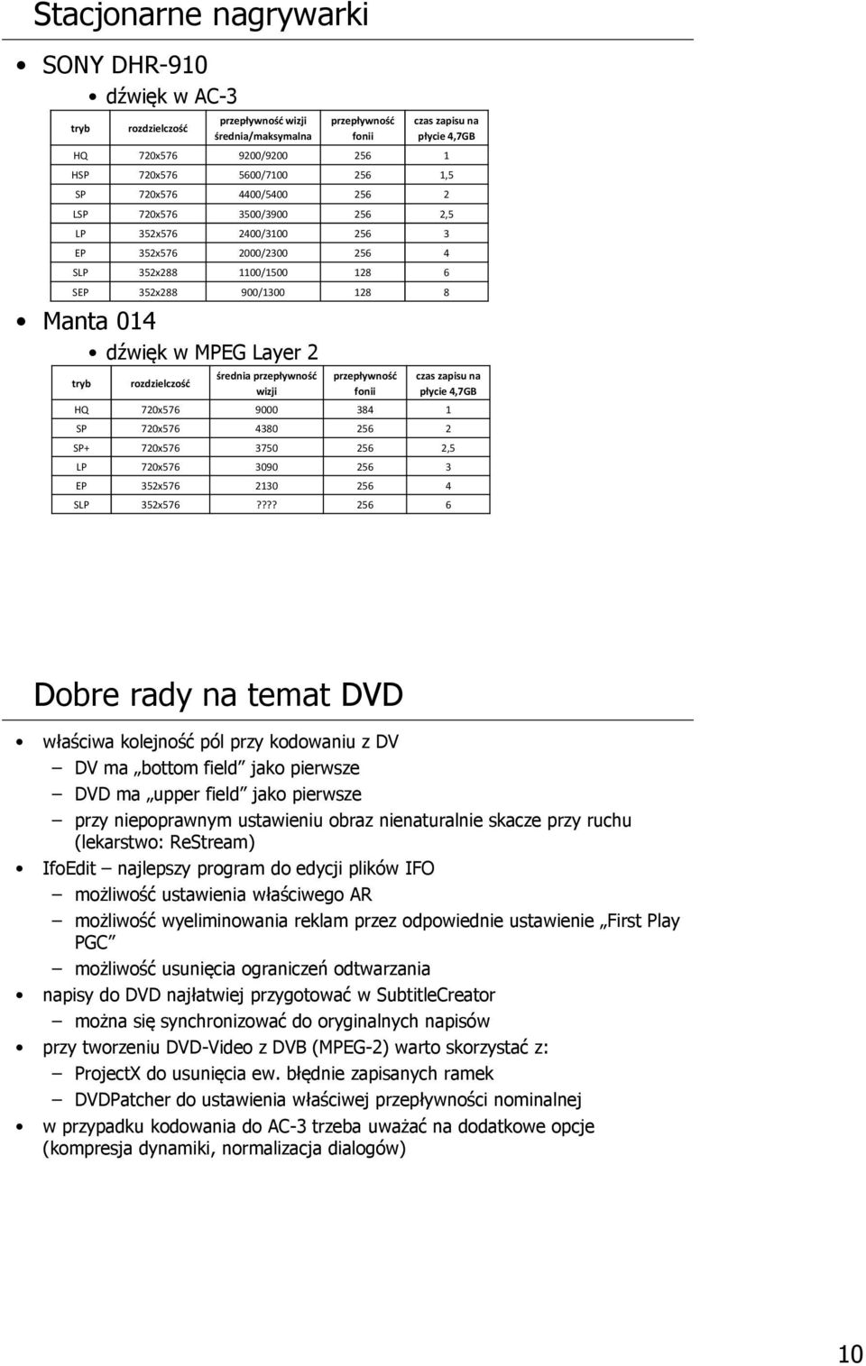 900/1300 128 8 tryb rozdzielczość średnia przepływność wizji przepływność fonii czas zapisu na płycie 4,7GB HQ 720x576 9000 384 1 SP 720x576 4380 256 2 SP+ 720x576 3750 256 2,5 LP 720x576 3090 256 3