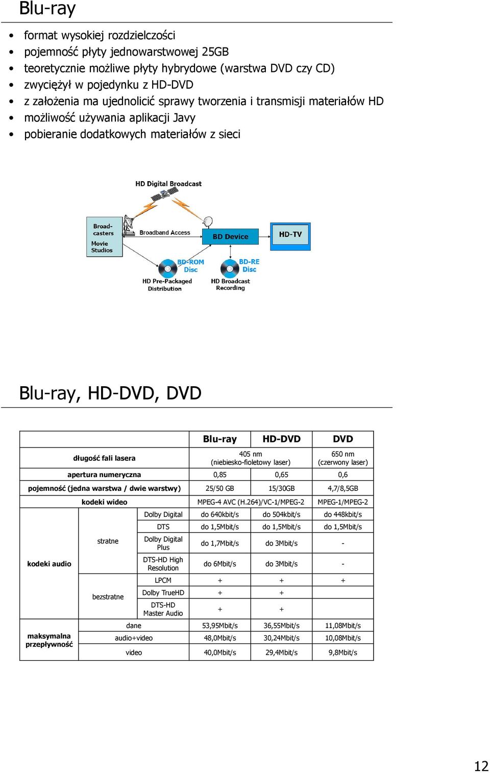 (niebiesko-fioletowy laser) 650 nm (czerwony laser) apertura numeryczna 0,85 0,65 0,6 pojemność (jedna warstwa / dwie warstwy) 25/50 GB 15/30GB 4,7/8,5GB kodeki audio maksymalna przepływność kodeki