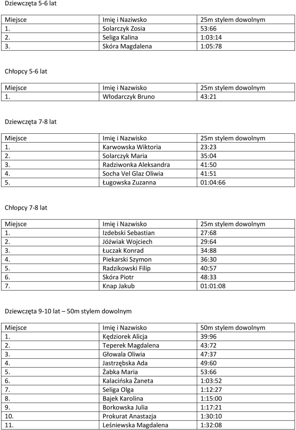 Ługowska Zuzanna 01:04:66 Chłopcy 7-8 lat 1. Izdebski Sebastian 27:68 2. Jóźwiak Wojciech 29:64 3. Łuczak Konrad 34:88 4. Piekarski Szymon 36:30 5. Radzikowski Filip 40:57 6. Skóra Piotr 48:33 7.