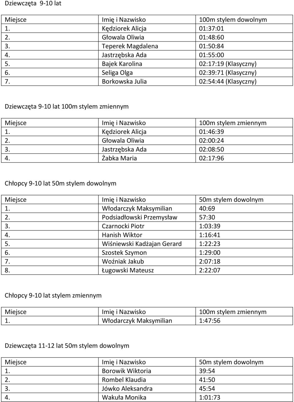 Żabka Maria 02:17:96 Chłopcy 9-10 lat 50m stylem dowolnym 1. Włodarczyk Maksymilian 40:69 2. Podsiadłowski Przemysław 57:30 3. Czarnocki Piotr 1:03:39 4. Hanish Wiktor 1:16:41 5.