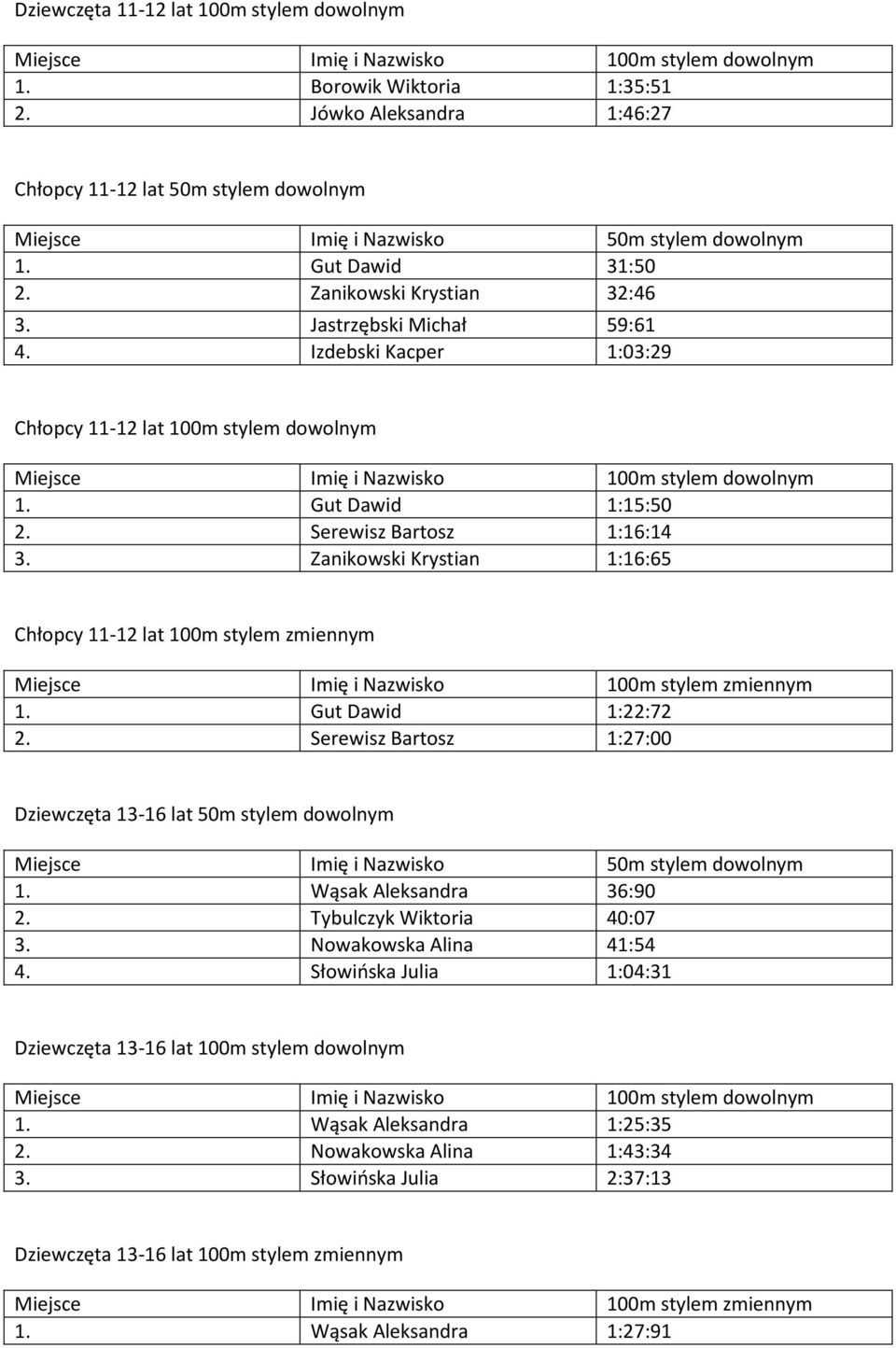 Zanikowski Krystian 1:16:65 Chłopcy 11-12 lat 100m stylem zmiennym 1. Gut Dawid 1:22:72 2. Serewisz Bartosz 1:27:00 Dziewczęta 13-16 lat 50m stylem dowolnym 1. Wąsak Aleksandra 36:90 2.