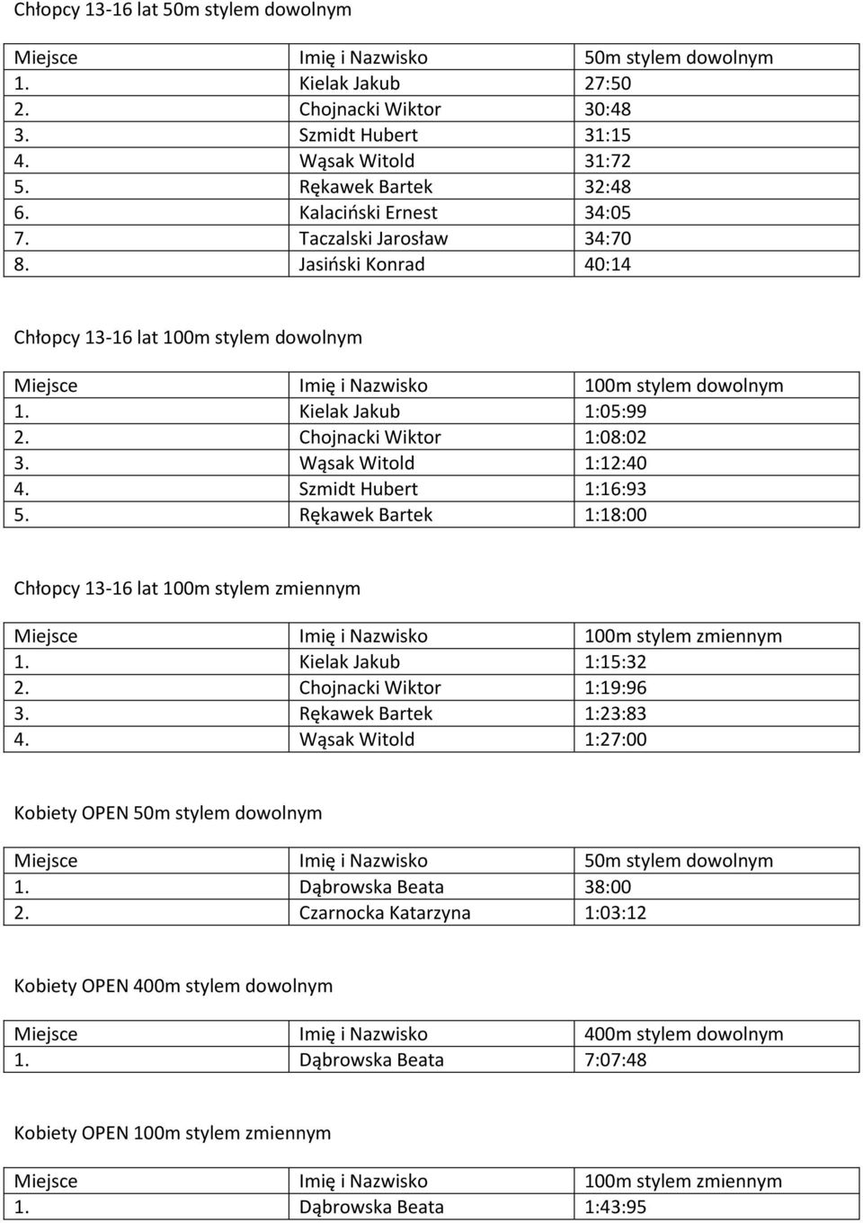 Rękawek Bartek 1:18:00 Chłopcy 13-16 lat 100m stylem zmiennym 1. Kielak Jakub 1:15:32 2. Chojnacki Wiktor 1:19:96 3. Rękawek Bartek 1:23:83 4. Wąsak Witold 1:27:00 Kobiety OPEN 50m stylem dowolnym 1.