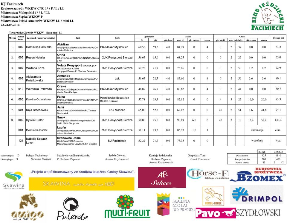 007 Wiktoria Koza 4. 003 Aleksandra Kwiatkowska 5. 010 Weronika Poliwoda 6. 005 Karolina Ochmańska 7. 004 Kaja Stachowiak 8.