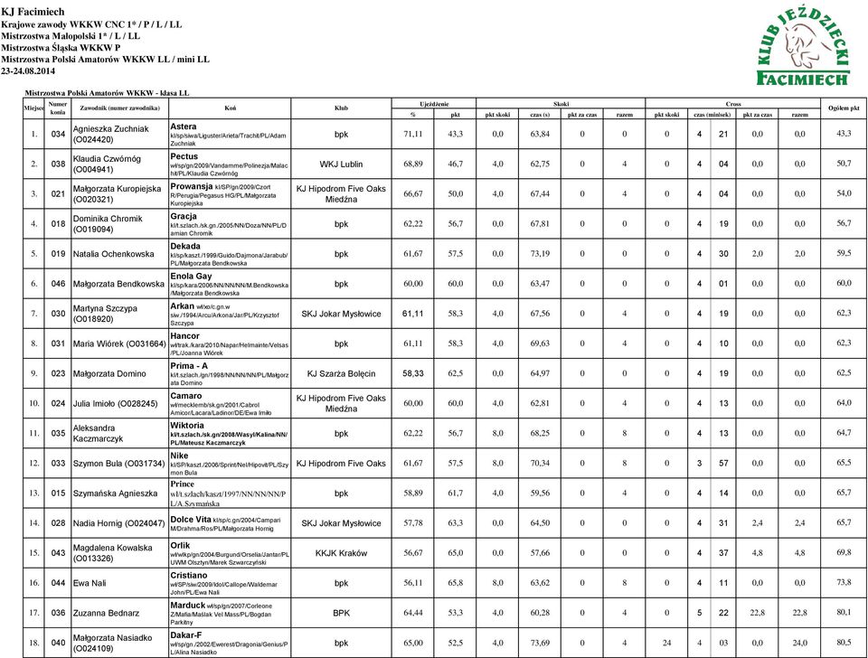 43,3 0,0 63,84 0 0 0 4 21 0,0 0,0 WKJ Lublin 68,89 46,7 4,0 62,75 0 4 0 4 04 0,0 0,0 43,3 50,7 3. 021 4. 018 Małgorzata Kuropiejska (O020321) Dominika Chromik (O019094) 5. 019 Natalia Ochenkowska 6.