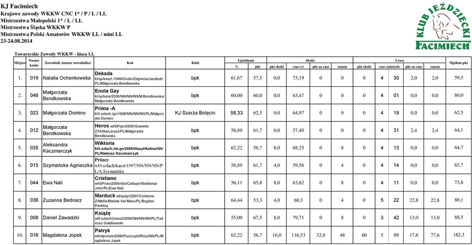 /gn/1998/nn/nn/nn/pl/małgorz ata Domino bpk 61,67 57,5 0,0 73,19 0 0 0 4 30 2,0 2,0 bpk 60,00 60,0 0,0 63,47 0 0 0 4 01 0,0 0,0 KJ Szarża Bolęcin 58,33 62,5 0,0 64,97 0 0 0 4 19 0,0 0,0 59,5 60,0
