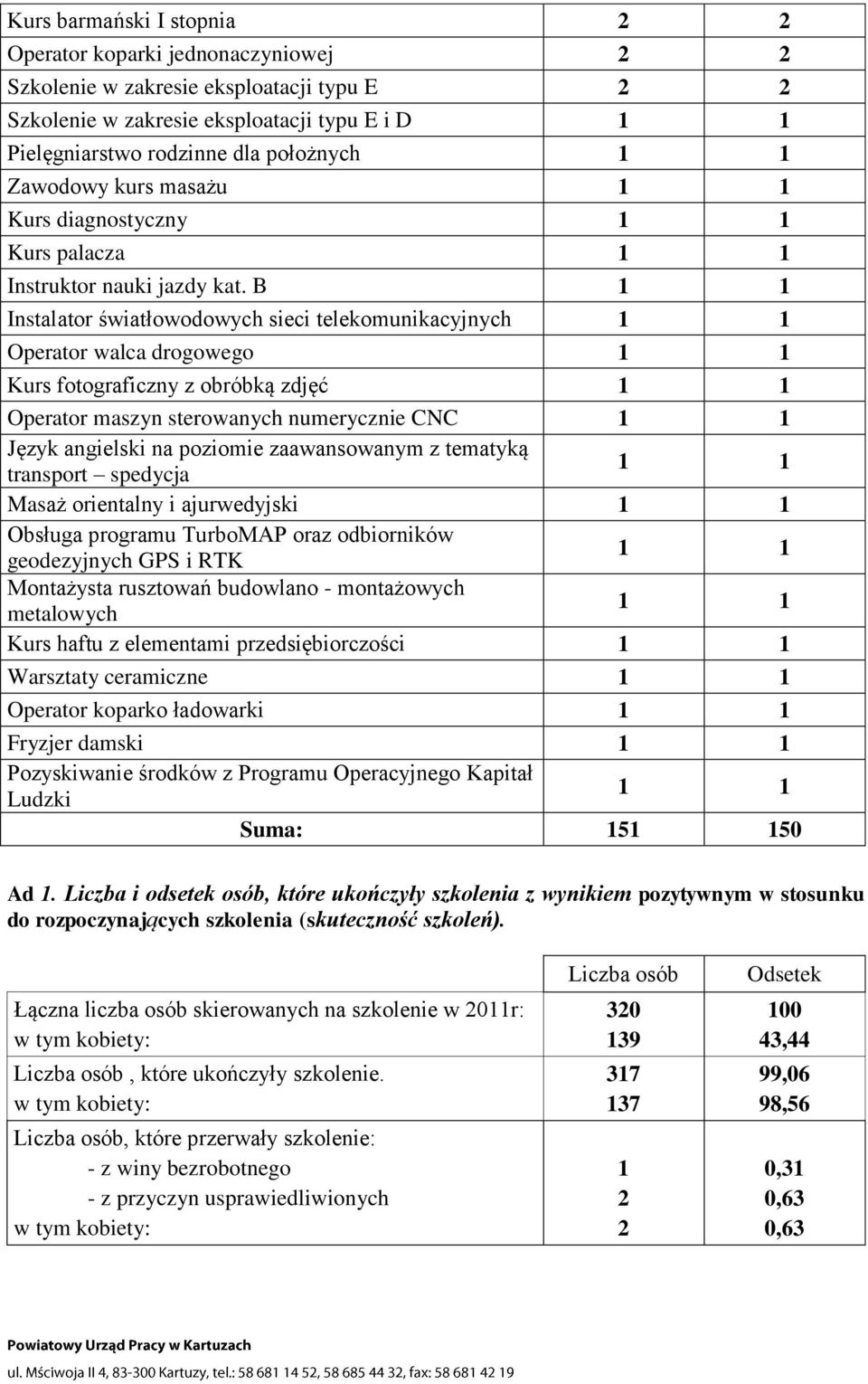 B Instalator światłowodowych sieci telekomunikacyjnych Operator walca drogowego Kurs fotograficzny z obróbką zdjęć Operator maszyn sterowanych numerycznie CNC Język angielski na poziomie