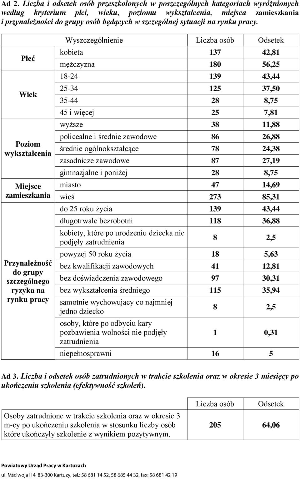 Płeć Wiek Poziom wykształcenia Miejsce zamieszkania Przynależność do grupy szczególnego ryzyka na rynku pracy Wyszczególnienie Odsetek kobieta 137 42,81 mężczyzna 180 56,25 18-24 139 43,44 25-34 125