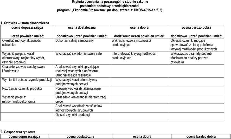 czynniki produkcji RozróŜniać czynniki produkcji Wyjaśnić pojęcia: mikro- i makroekonomia Dokonać trafnej samooceny Wyznaczać świadomie swoje cele Analizować czynniki sprzyjające realizacji własnych