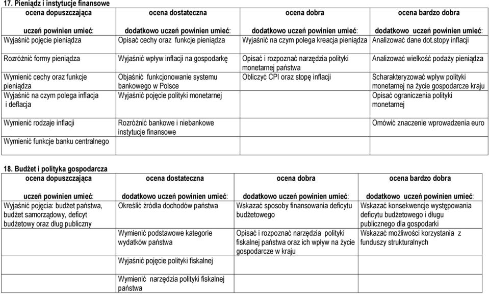 Obliczyć CPI oraz stopę inflacji pieniądza bankowego w Polsce Wyjaśnić na czym polega inflacja i deflacja Analizować wielkość podaŝy pieniądza Scharakteryzować wpływ polityki monetarnej na Ŝycie