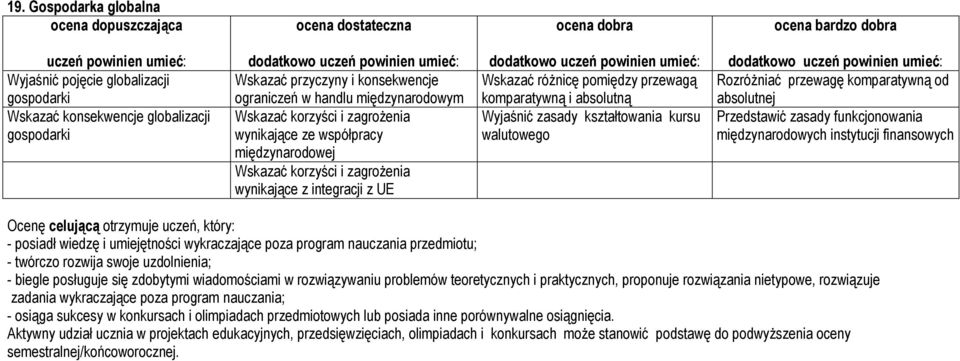 kursu walutowego RozróŜniać przewagę komparatywną od absolutnej Przedstawić zasady funkcjonowania międzynarodowych instytucji finansowych Ocenę celującą otrzymuje uczeń, który: - posiadł wiedzę i