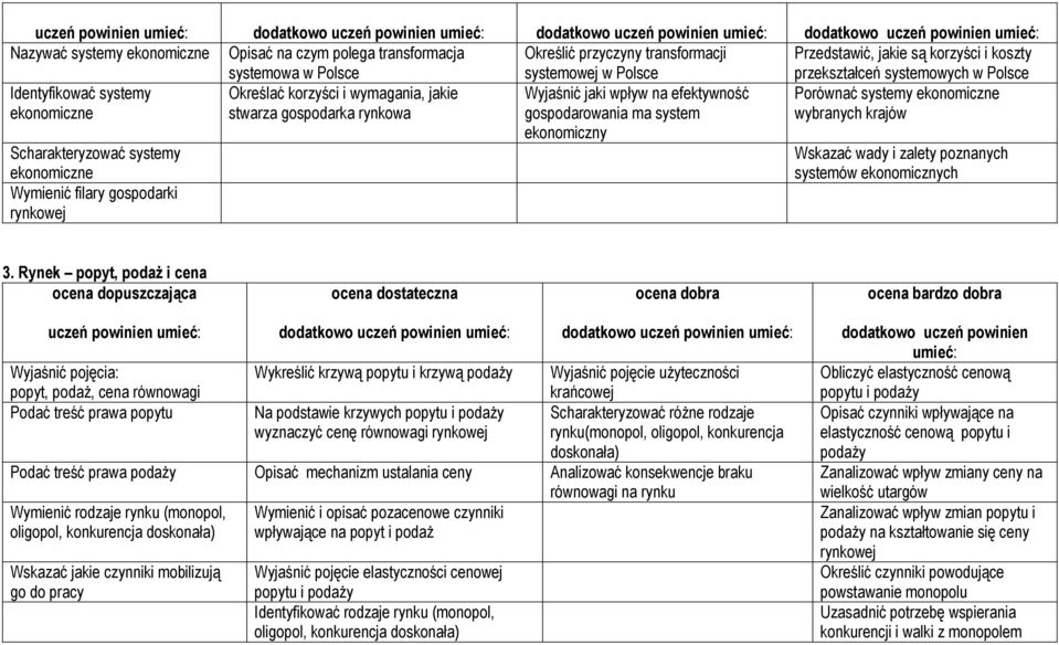 ekonomiczne Wymienić filary gospodarki rynkowej Wyjaśnić jaki wpływ na efektywność gospodarowania ma system ekonomiczny Wskazać wady i zalety poznanych systemów ekonomicznych 3.