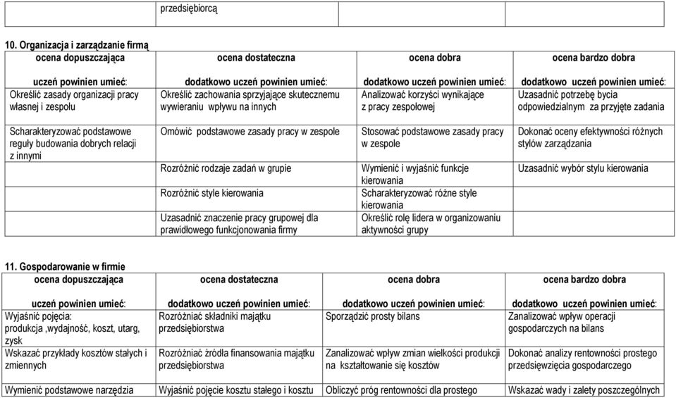 zespołowej Uzasadnić potrzebę bycia odpowiedzialnym za przyjęte zadania Scharakteryzować podstawowe reguły budowania dobrych relacji z innymi Omówić podstawowe zasady pracy w zespole RozróŜnić