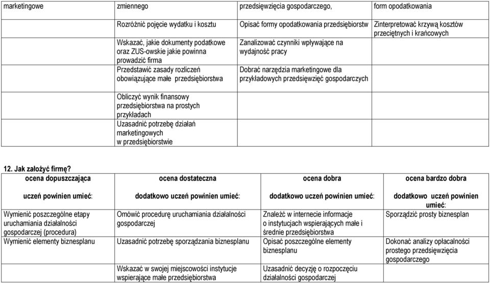 wydajność pracy Dobrać narzędzia marketingowe dla przykładowych przedsięwzięć gospodarczych Obliczyć wynik finansowy przedsiębiorstwa na prostych przykładach Uzasadnić potrzebę działań marketingowych