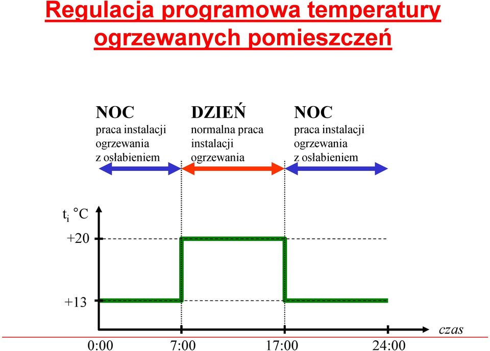 normalna praca instalacji ogrzewania NOC praca instalacji