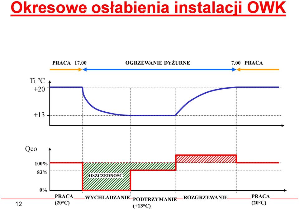 00 PRACA Ti C +20 +13 Qco 100% 83% OSZCZĘDNOŚĆ