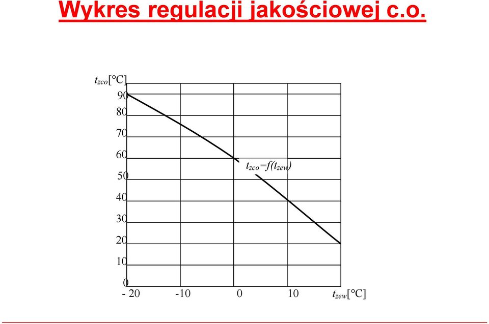 50 t zco =f(t zew ) 40 30 20