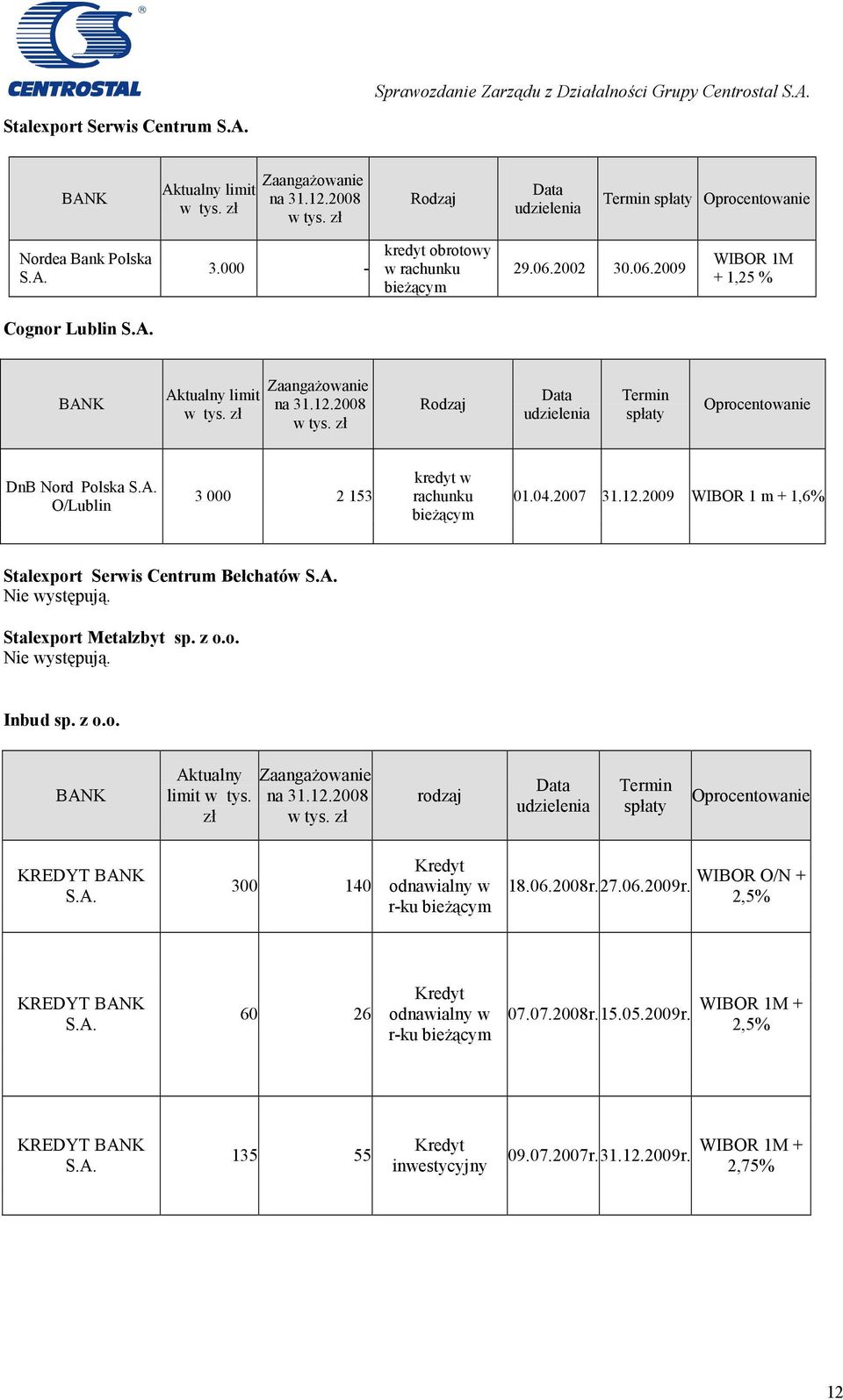 zł Zaangażowanie na 31.12.2008 w tys. zł Rodzaj Data udzielenia Termin spłaty Oprocentowanie DnB Nord Polska S.A. O/Lublin 3 000 2 153 kredyt w rachunku bieżącym 01.04.2007 31.12.2009 WIBOR 1 m + 1,6% Stalexport Serwis Centrum Bełchatów S.
