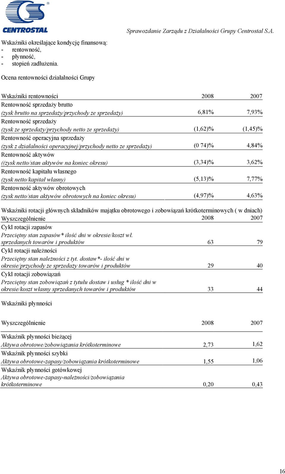 sprzedaży/przychody netto ze sprzedaży) (1,62)% (1,45)% Rentowność operacyjna sprzedaży (zysk z działalności operacyjnej/przychody netto ze sprzedaży) (0 74)% 4,84% Rentowność aktywów ((zysk