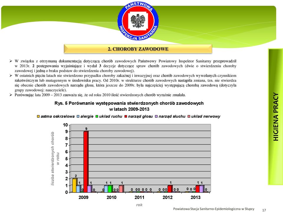W ostatnich pięciu latach nie stwierdzono przypadku choroby zakaźnej i inwazyjnej oraz chorób zawodowych wywołanych czynnikiem rakotwórczym lub mutagennym w środowisku pracy. Od 2010r.