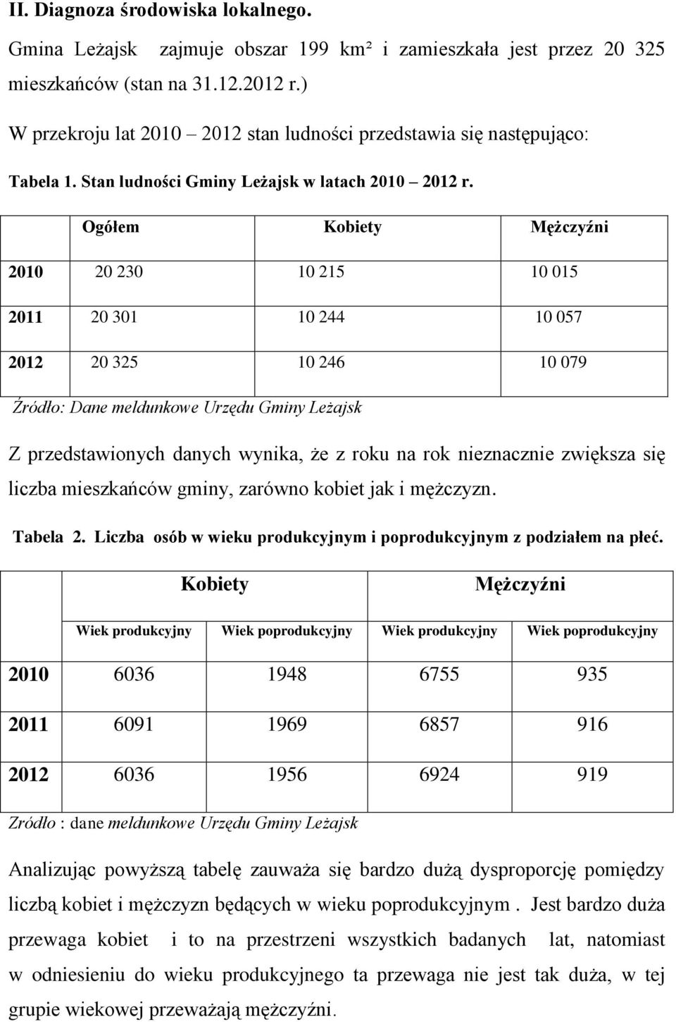 Ogółem Kobiety Mężczyźni 2010 20 230 10 215 10 015 2011 20 301 10 244 10 057 2012 20 325 10 246 10 079 Źródło: Dane meldunkowe Urzędu Gminy Leżajsk Z przedstawionych danych wynika, że z roku na rok