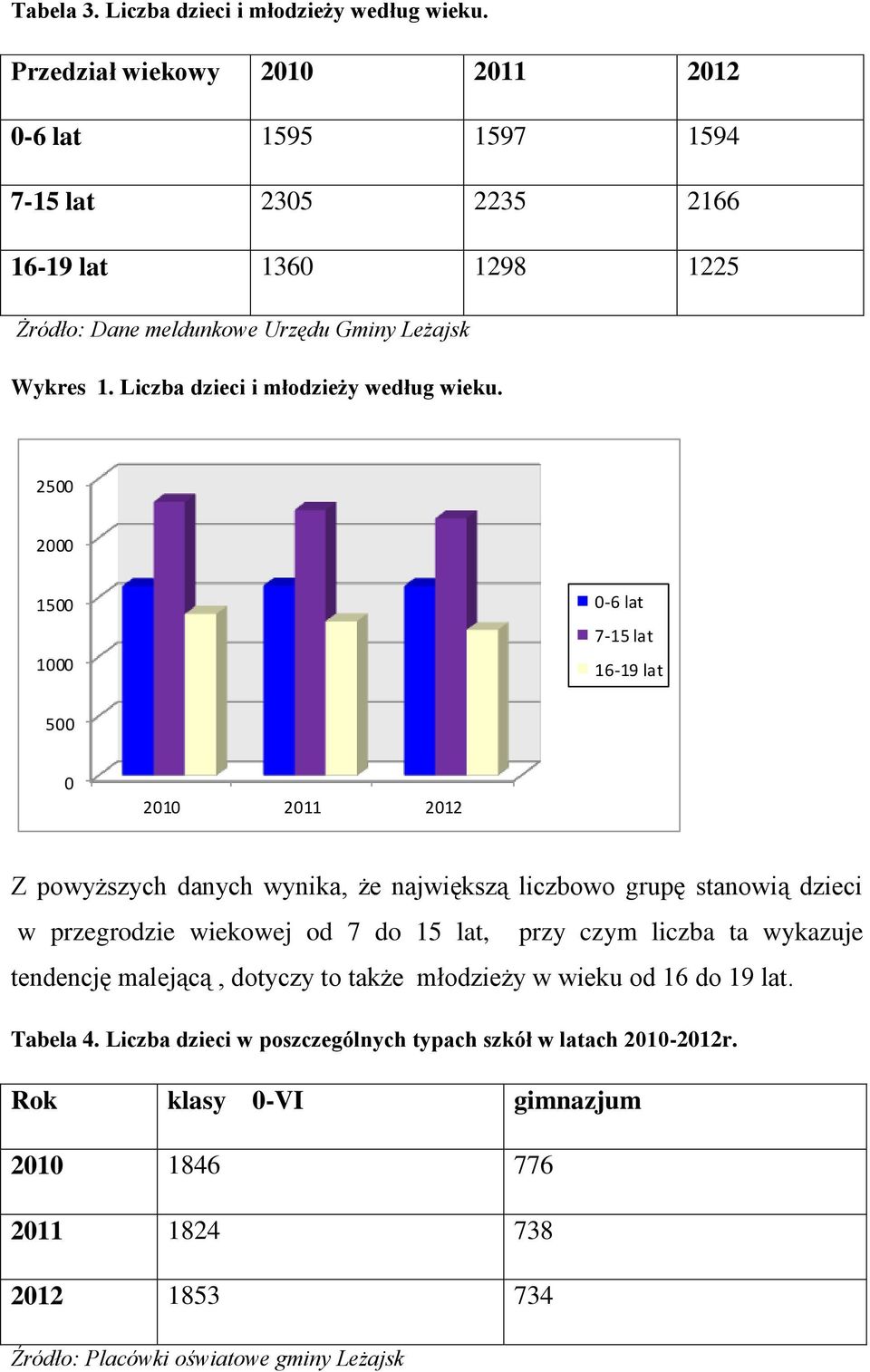 Liczba dzieci i młodzieży według wieku.
