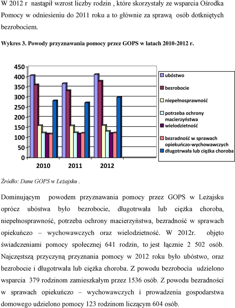 450 400 350 300 250 200 150 100 50 0 2010 2011 2012 ubóstwo bezrobocie niepełnosprawność potrzeba ochrony macierzyństwa wielodzietność bezradność w sprawach opiekuńczo-wychowawczych długotrwała lub