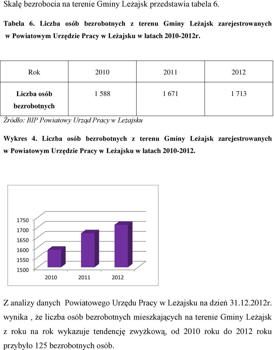 Rok 2010 2011 2012 Liczba osób bezrobotnych 1 588 1 671 1 713 Źródło: BIP Powiatowy Urząd Pracy w Leżajsku Wykres 4.