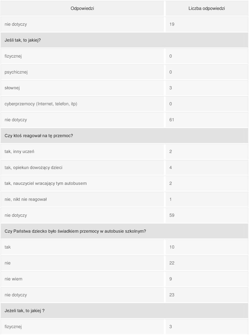 dowożący dzieci 4 tak, nauczyciel wracający tym autobusem 2 nie, nikt nie reagował 1 nie