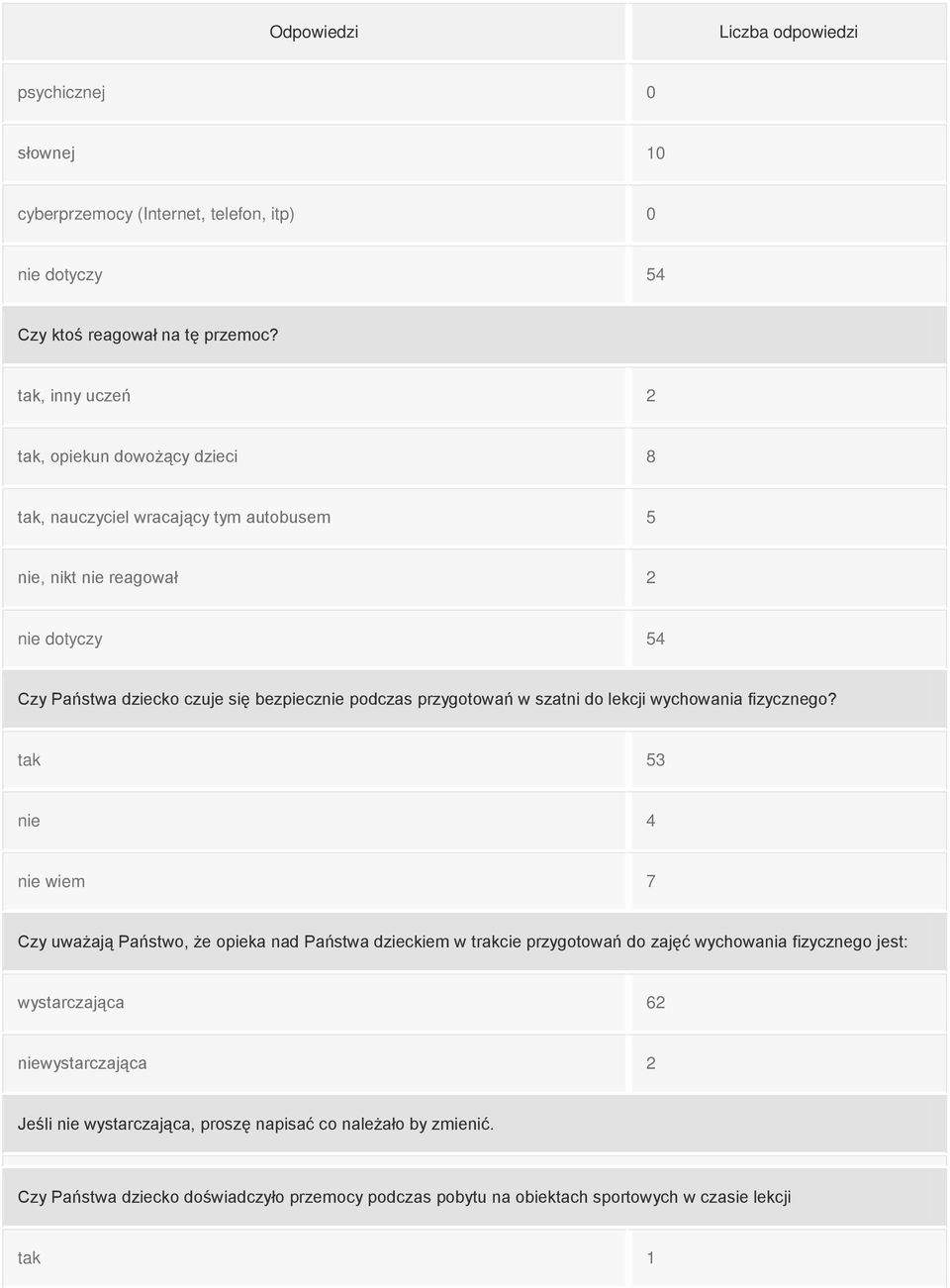 tak 53 nie 4 nie wiem 7 Czy uważają Państwo, że opieka nad Państwa dzieckiem w trakcie przygotowań do zajęć wychowania fizycznego jest: wystarczająca 62