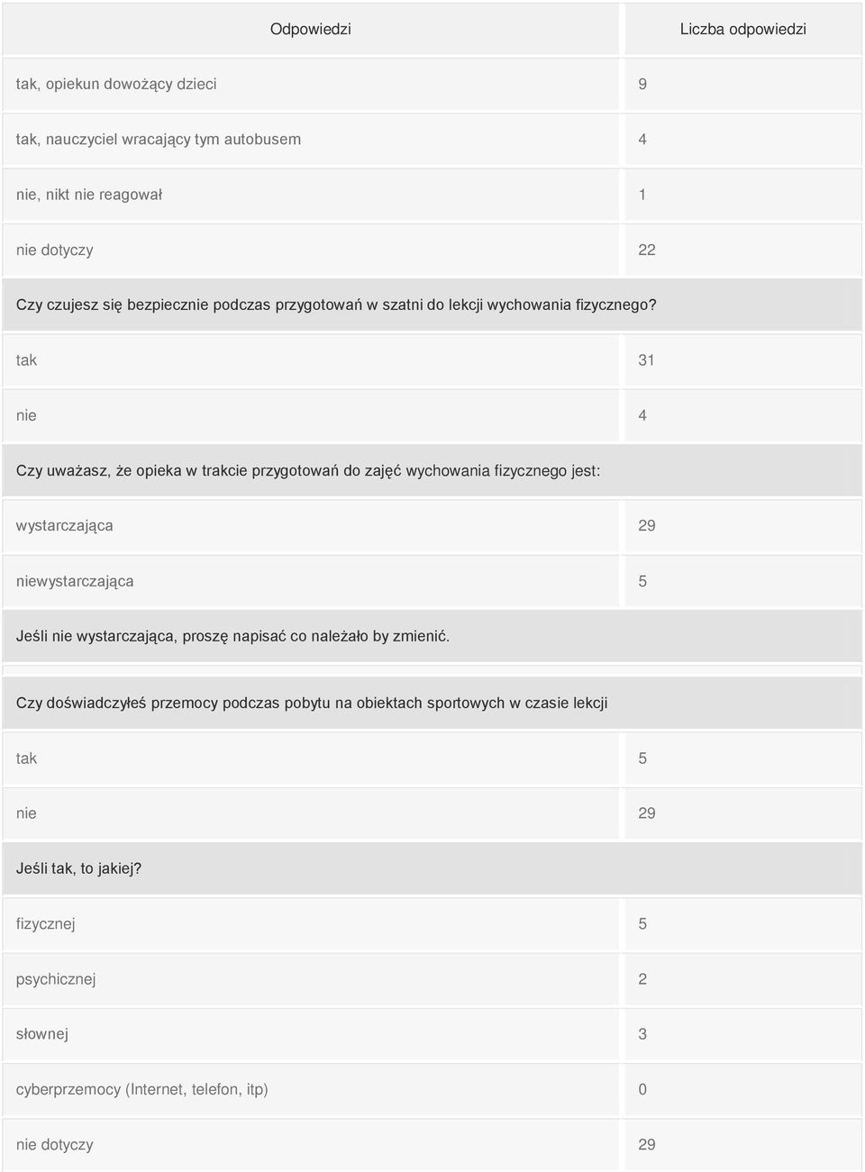 tak 31 nie 4 Czy uważasz, że opieka w trakcie przygotowań do zajęć wychowania fizycznego jest: wystarczająca 29 niewystarczająca 5 Jeśli nie