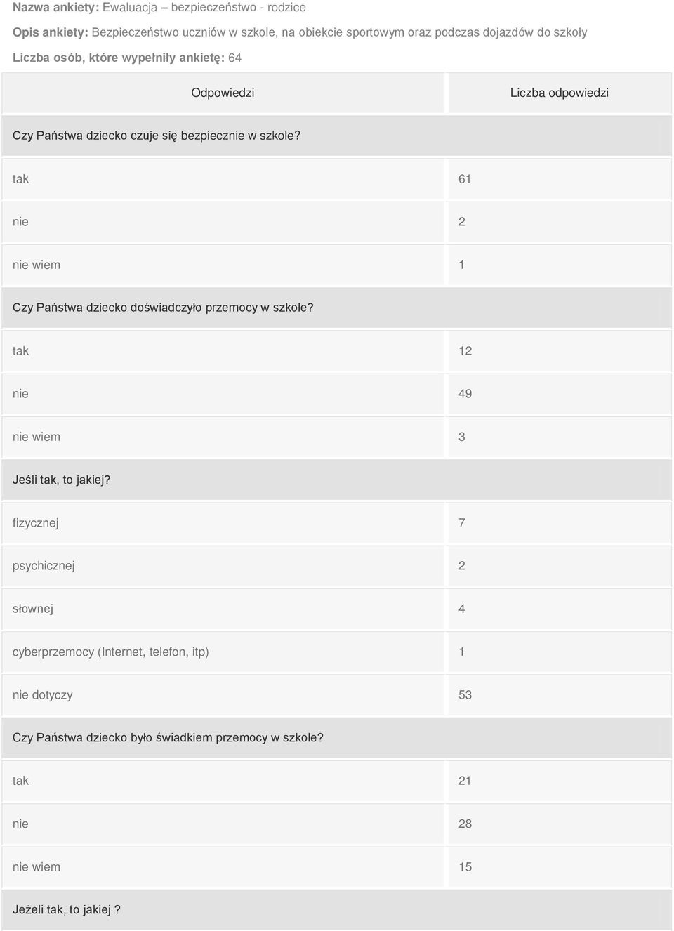 tak 61 nie 2 nie wiem 1 Czy Państwa dziecko doświadczyło przemocy w szkole? tak 12 nie 49 nie wiem 3 Jeśli tak, to jakiej?