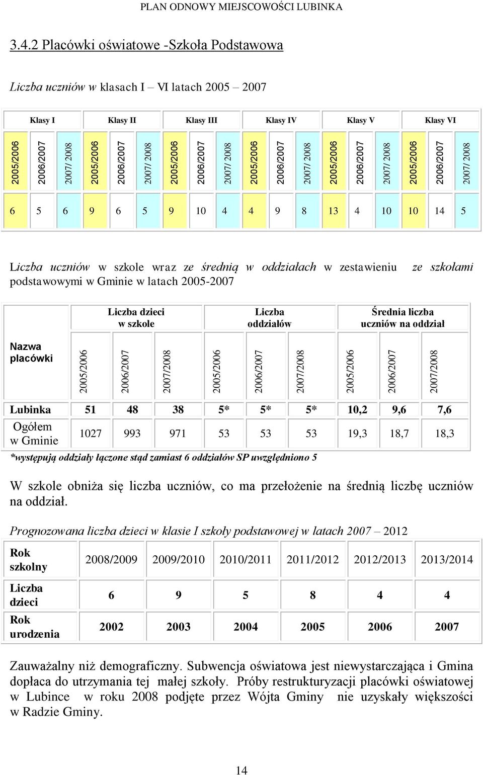 2 Placówki oświatowe -Szkoła Podstawowa Liczba uczniów w klasach I VI latach 2005 2007 Klasy I Klasy II Klasy III Klasy IV Klasy V Klasy VI 6 5 6 9 6 5 9 10 4 4 9 8 13 4 10 10 14 5 Liczba uczniów w