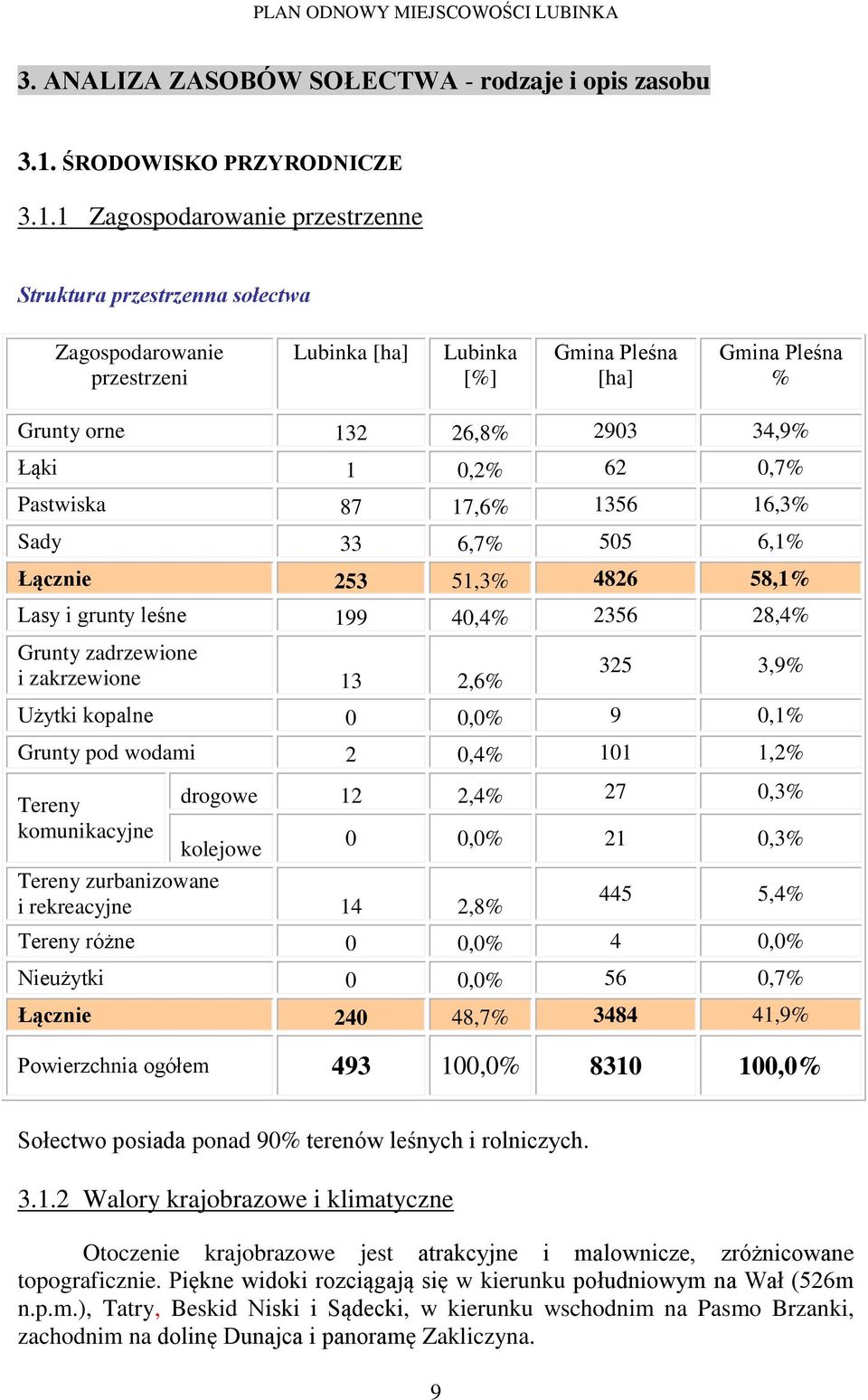 1 Zagospodarowanie przestrzenne Struktura przestrzenna sołectwa Zagospodarowanie przestrzeni Lubinka [ha] Lubinka [%] Gmina Pleśna [ha] Gmina Pleśna % Grunty orne 132 26,8% 2903 34,9% Łąki 1 0,2% 62
