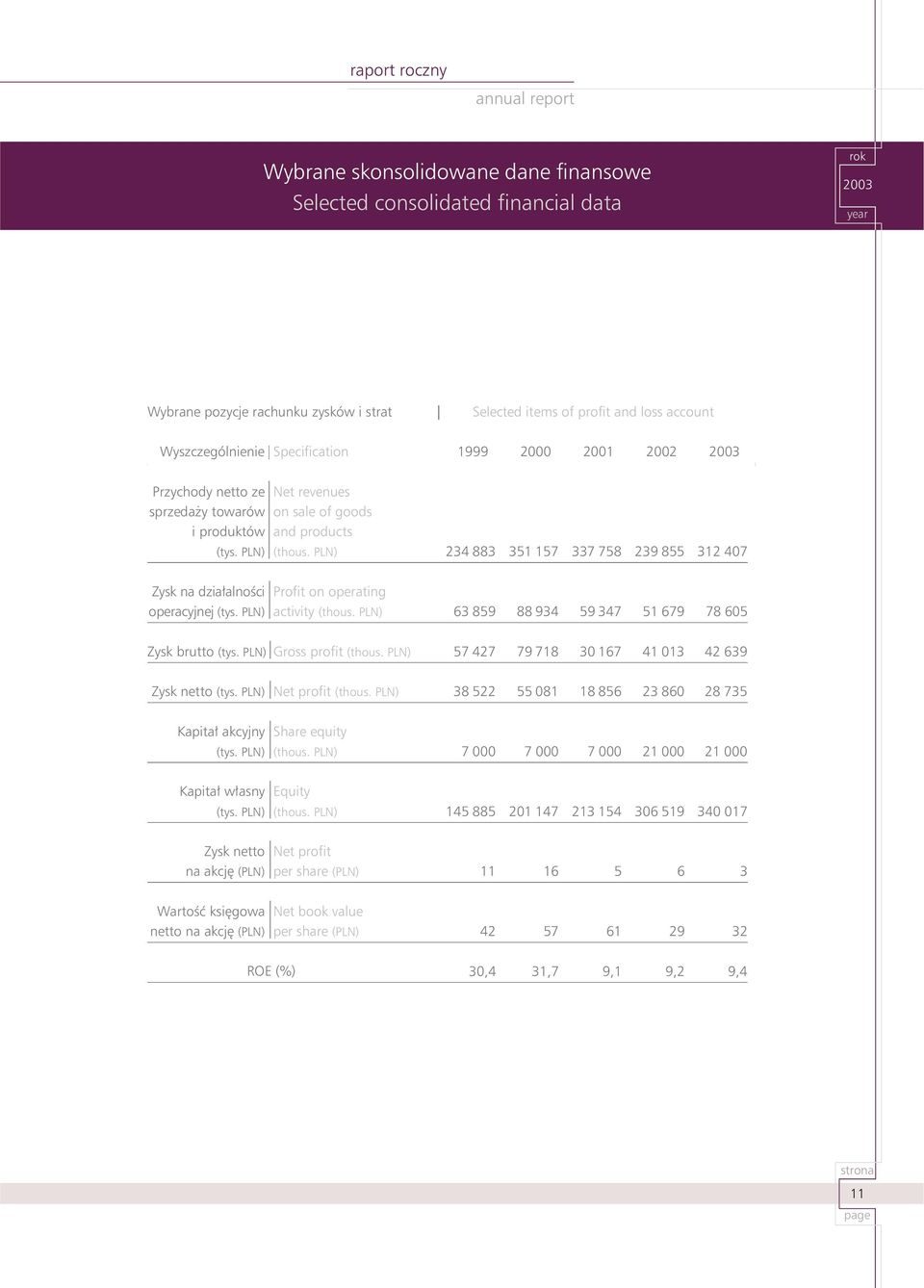 PLN) 234 883 351 157 337 758 239 855 312 407 Zysk na działalności Profit on operating operacyjnej (tys. PLN) activity (thous. PLN) 63 859 88 934 59 347 51 679 78 605 Zysk brutto (tys.