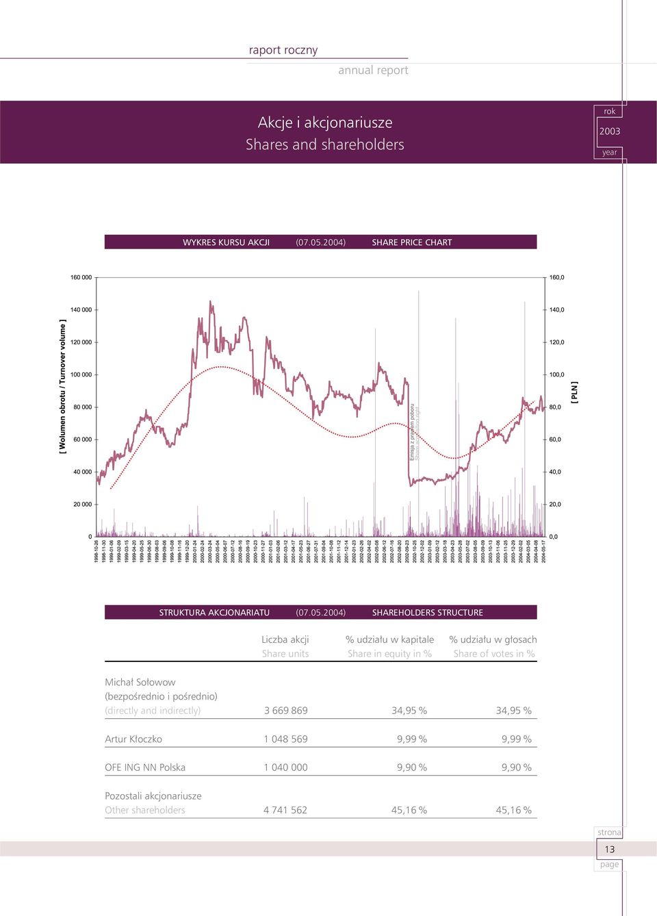 2004) SHAREHOLDERS STRUCTURE Liczba akcji % udziału w kapitale % udziału w głosach Share units Share in equity in % Share of
