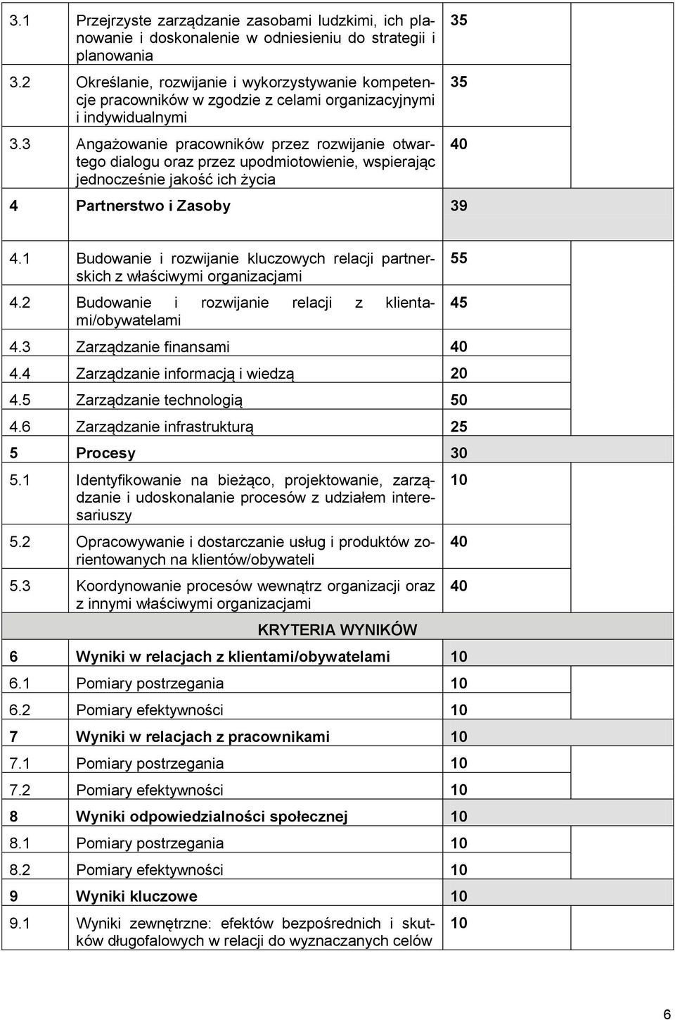 3 Angażowanie pracowników przez rozwijanie otwartego dialogu oraz przez upodmiotowienie, wspierając jednocześnie jakość ich życia 4 Partnerstwo i Zasoby 39 35 35 40 4.