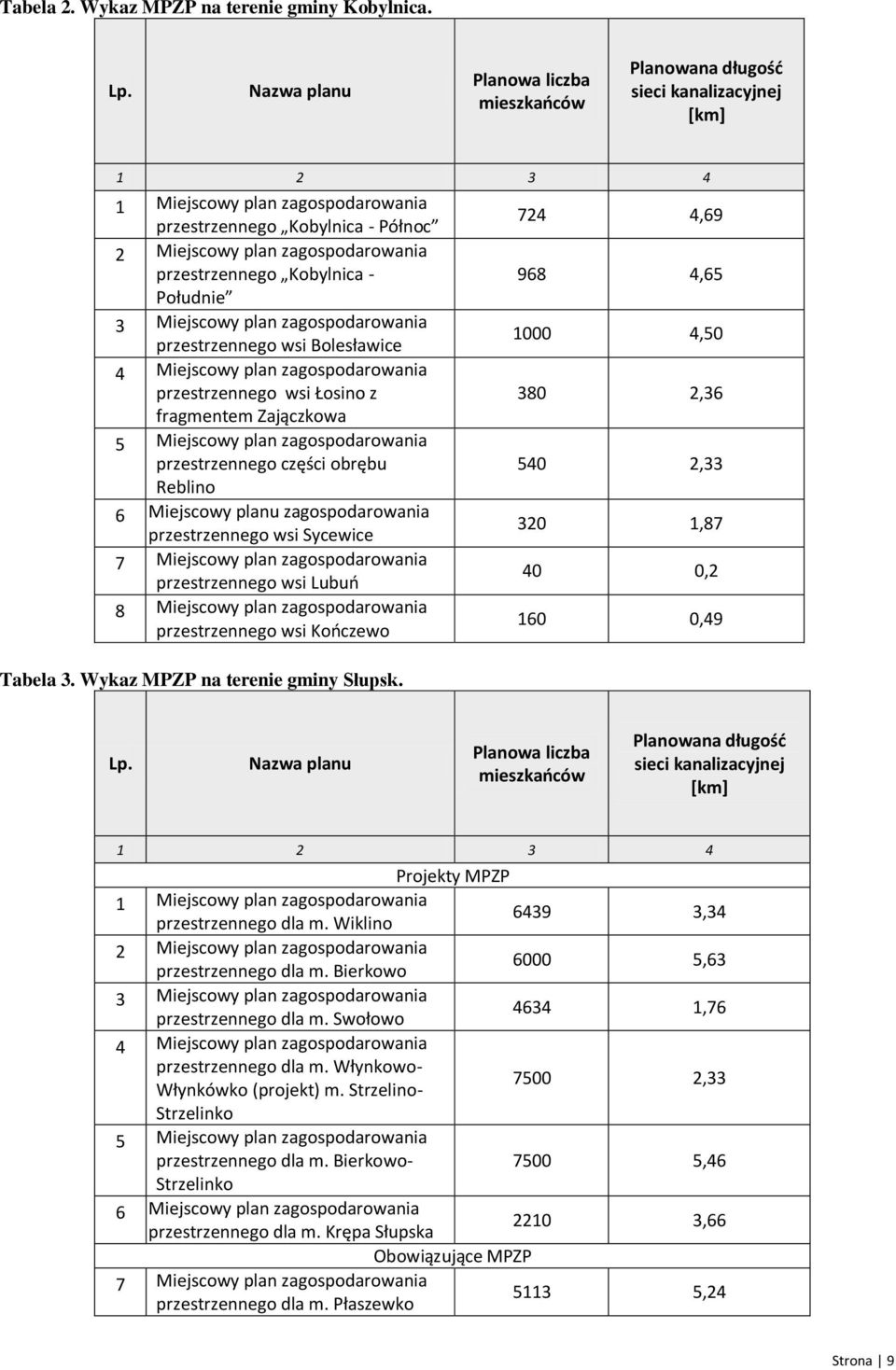 przestrzennego Kobylnica - Południe 3 Miejscowy plan zagospodarowania przestrzennego wsi Bolesławice 4 Miejscowy plan zagospodarowania przestrzennego wsi Łosino z fragmentem Zajączkowa 5 Miejscowy